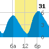 Billingsport tide chart for Monday, October 31, 2022