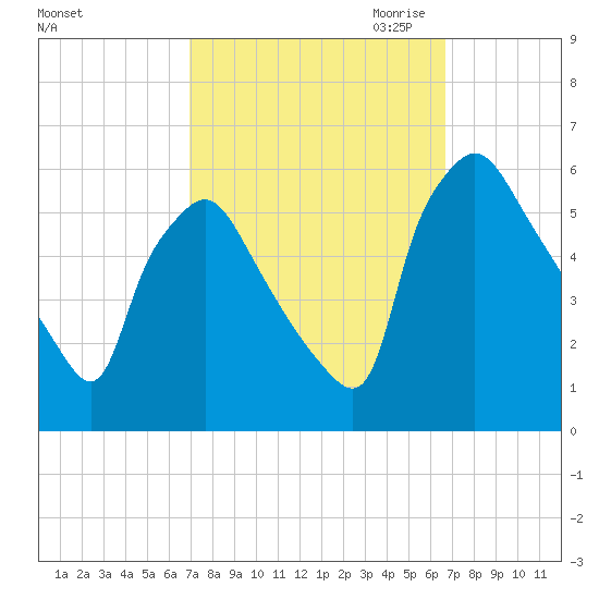Billingsport tide chart for Monday, October 3, 2022