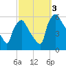 Billingsport tide chart for Monday, October 3, 2022
