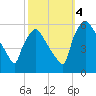 Billingsport tide chart for Tuesday, October 4, 2022