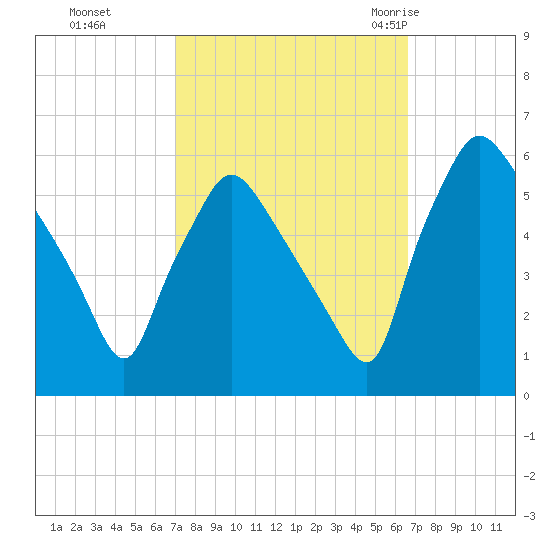 Billingsport tide chart for Wednesday, October 5, 2022