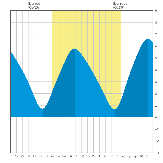 Billingsport tide chart for Thursday, October 6, 2022