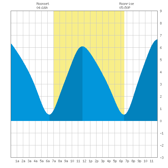 Billingsport tide chart for Friday, October 7, 2022