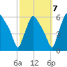 Billingsport tide chart for Friday, October 7, 2022