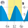 Billingsport tide chart for Sunday, October 9, 2022