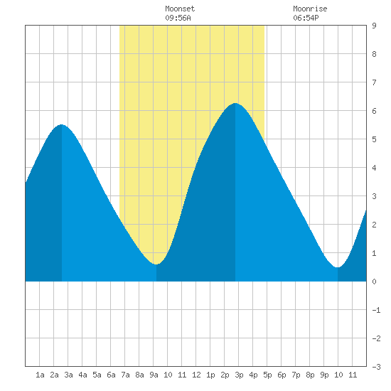 Billingsport tide chart for Friday, November 11, 2022