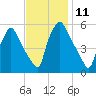 Billingsport tide chart for Friday, November 11, 2022