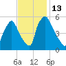 Billingsport tide chart for Sunday, November 13, 2022