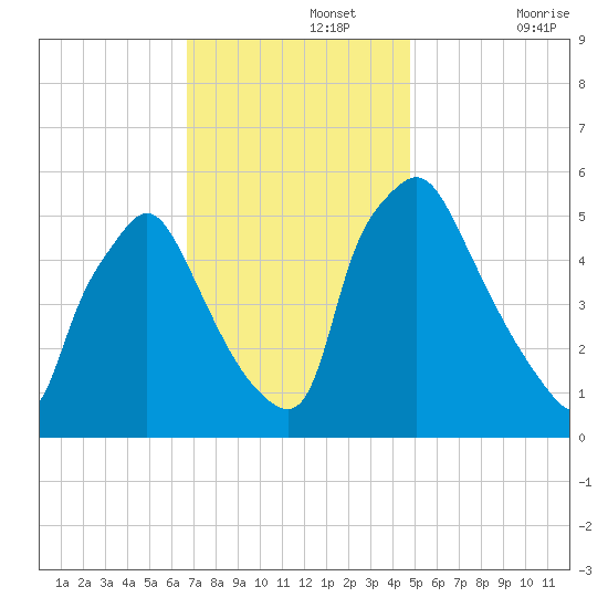 Billingsport tide chart for Monday, November 14, 2022