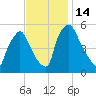 Billingsport tide chart for Monday, November 14, 2022