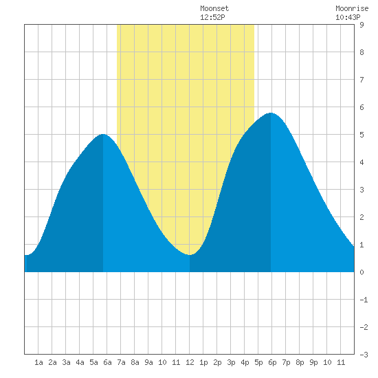 Billingsport tide chart for Tuesday, November 15, 2022