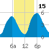 Billingsport tide chart for Tuesday, November 15, 2022