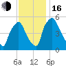 Billingsport tide chart for Wednesday, November 16, 2022
