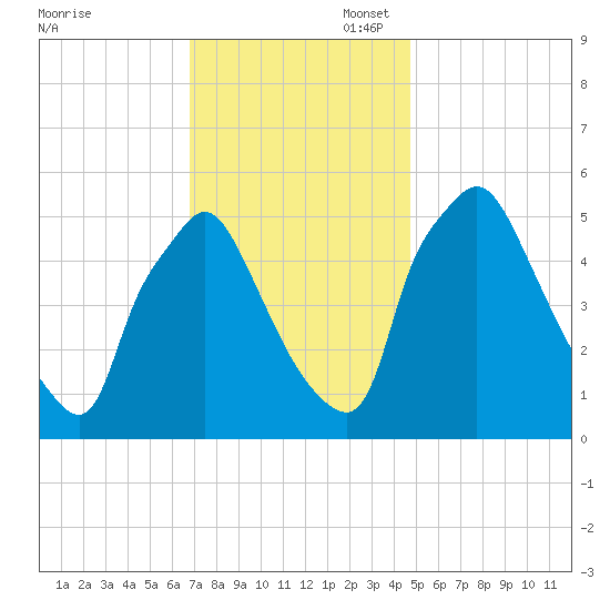 Billingsport tide chart for Thursday, November 17, 2022