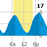 Billingsport tide chart for Thursday, November 17, 2022