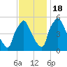 Billingsport tide chart for Friday, November 18, 2022