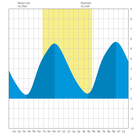 Billingsport tide chart for Saturday, November 19, 2022
