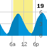 Billingsport tide chart for Saturday, November 19, 2022