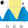 Billingsport tide chart for Tuesday, November 1, 2022