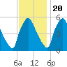 Billingsport tide chart for Sunday, November 20, 2022