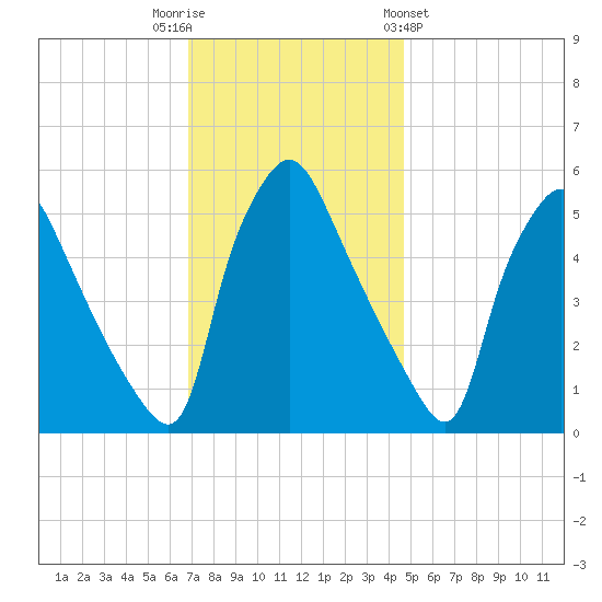 Billingsport tide chart for Tuesday, November 22, 2022