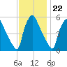 Billingsport tide chart for Tuesday, November 22, 2022