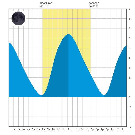 Billingsport tide chart for Wednesday, November 23, 2022