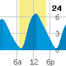 Billingsport tide chart for Thursday, November 24, 2022