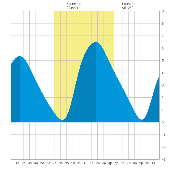 Billingsport tide chart for Friday, November 25, 2022