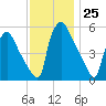 Billingsport tide chart for Friday, November 25, 2022