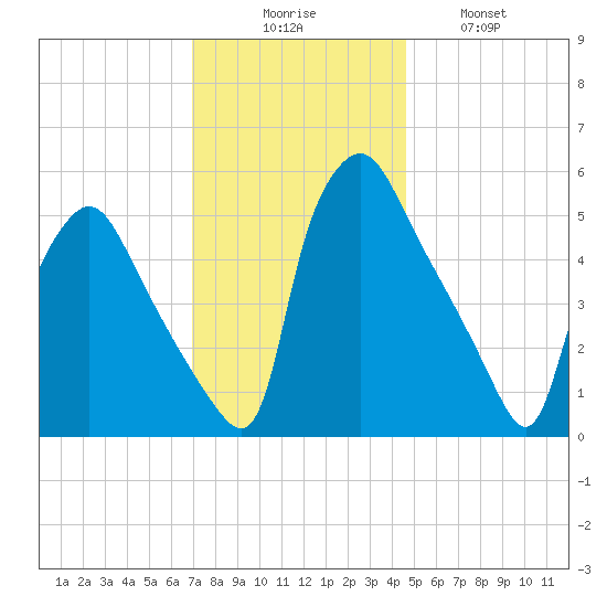 Billingsport tide chart for Saturday, November 26, 2022