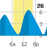 Billingsport tide chart for Saturday, November 26, 2022