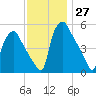 Billingsport tide chart for Sunday, November 27, 2022