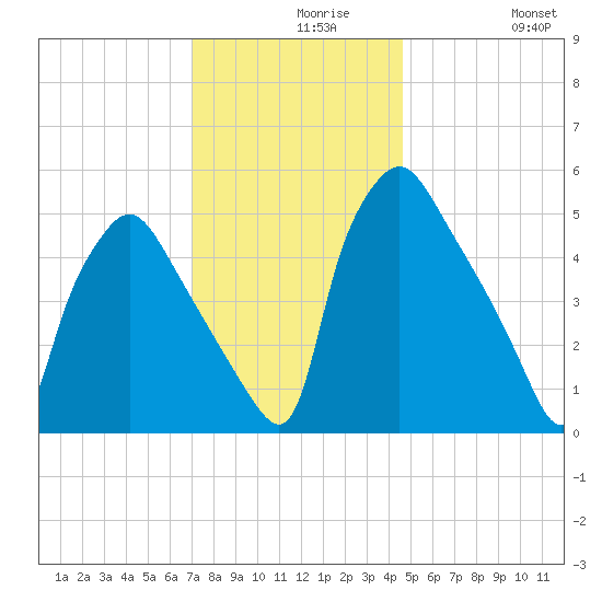 Billingsport tide chart for Monday, November 28, 2022