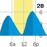 Billingsport tide chart for Monday, November 28, 2022