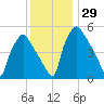Billingsport tide chart for Tuesday, November 29, 2022