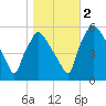 Billingsport tide chart for Wednesday, November 2, 2022