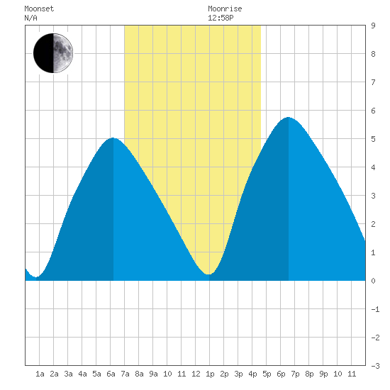 Billingsport tide chart for Wednesday, November 30, 2022