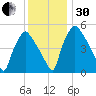 Billingsport tide chart for Wednesday, November 30, 2022