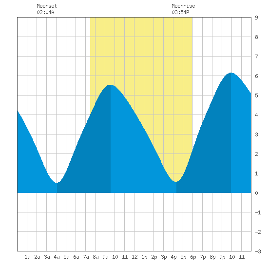 Billingsport tide chart for Thursday, November 3, 2022