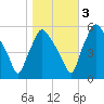 Billingsport tide chart for Thursday, November 3, 2022