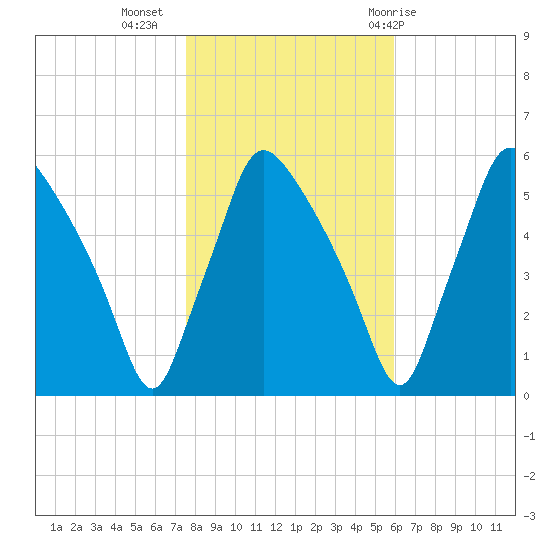 Billingsport tide chart for Saturday, November 5, 2022