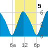Billingsport tide chart for Saturday, November 5, 2022