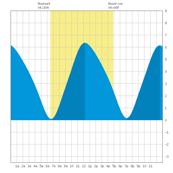 Billingsport tide chart for Sunday, November 6, 2022