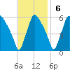 Billingsport tide chart for Sunday, November 6, 2022