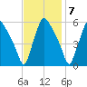 Billingsport tide chart for Monday, November 7, 2022