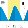 Billingsport tide chart for Tuesday, November 8, 2022