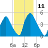 Billingsport tide chart for Sunday, December 11, 2022