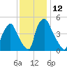 Billingsport tide chart for Monday, December 12, 2022