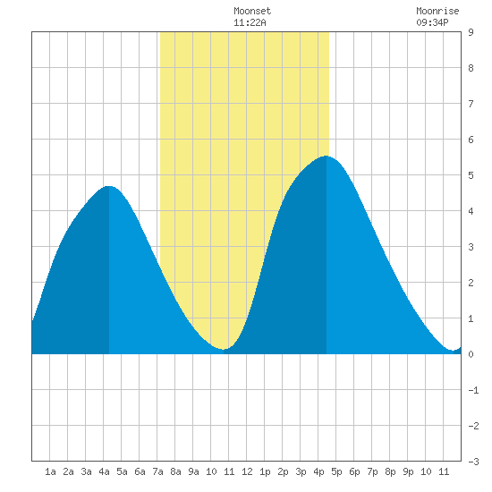 Billingsport tide chart for Tuesday, December 13, 2022